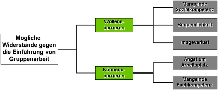 Baumdiagramm