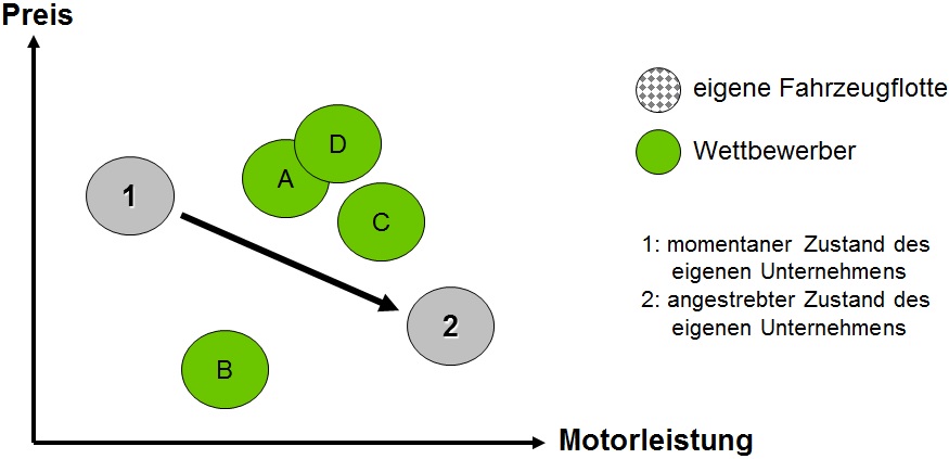 Portfolio-Diagramm